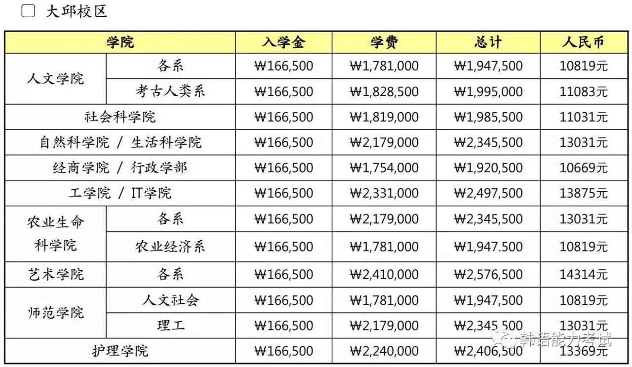 2017年韩国大学留学生学费(本科)