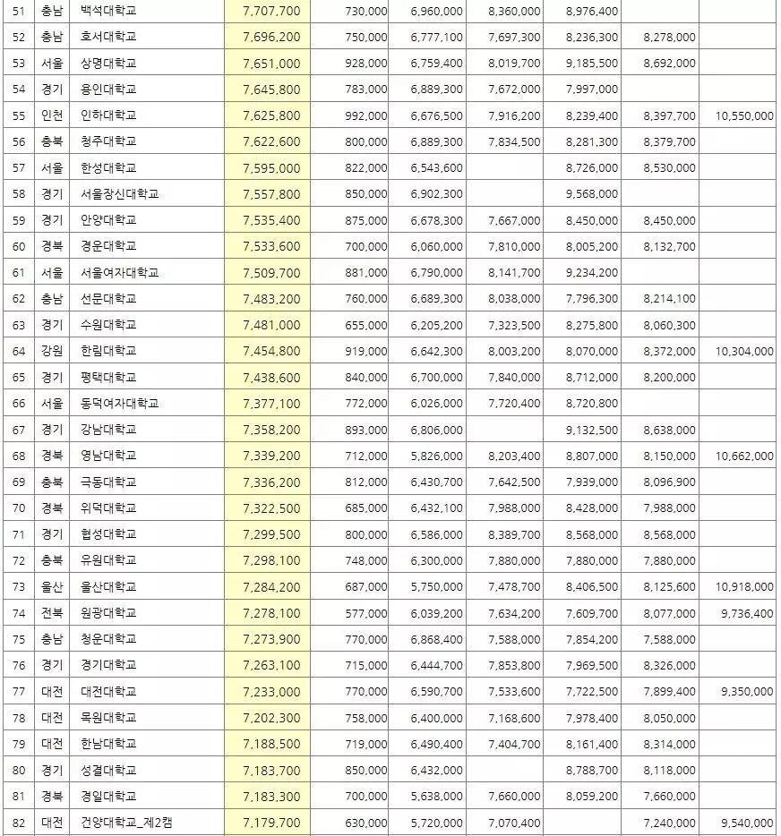 2017年韩国大学学费排行